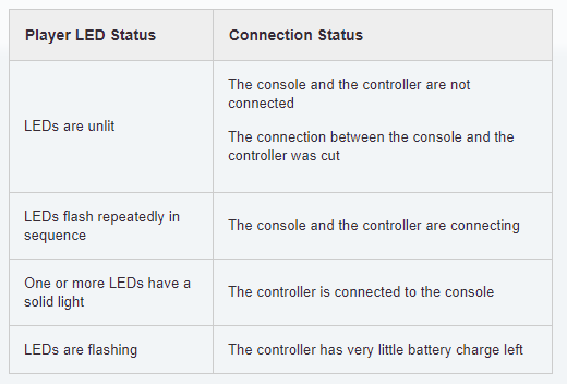 Image detailing different led lights and what the player connection is